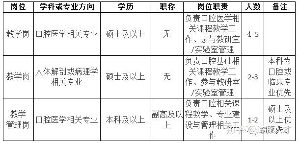 【长沙】长沙医学院口腔医学院招聘教师7-10名