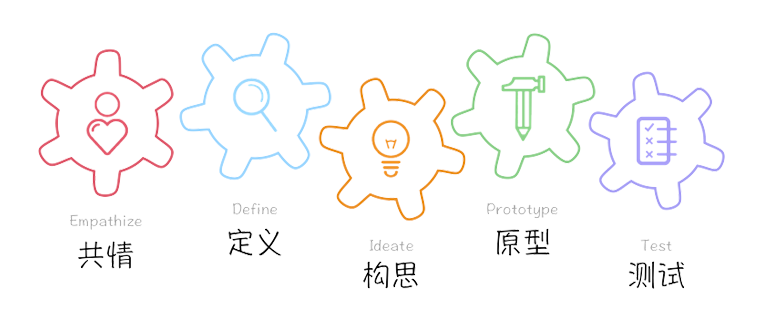 什么是设计思维designthinking