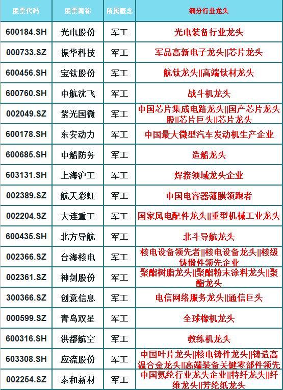 a股190只军工细分龙头(名单)