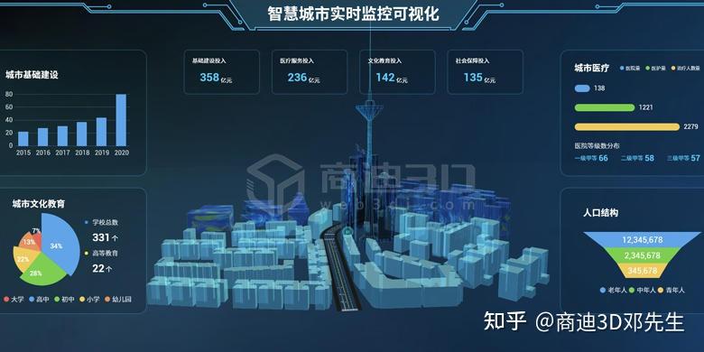 3d物联网大数据可视化制作平台