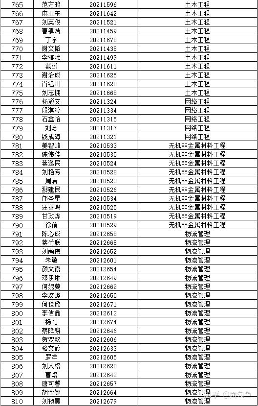 湖南工学院2021年"专升本"拟录取名单公示