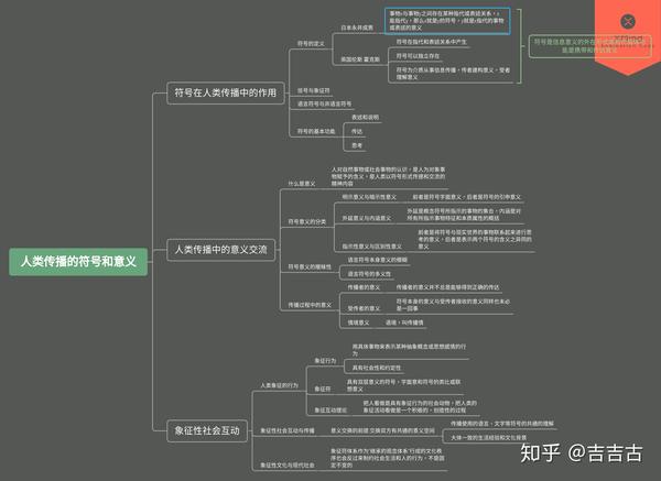 传播学教程第三章思维导