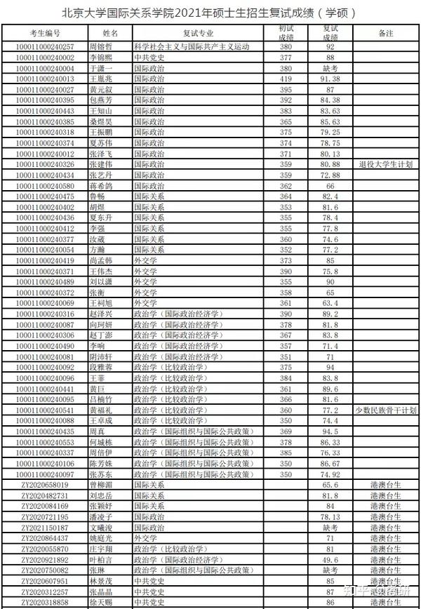 北京大学国际关系学院2021年硕士生招生复试成绩(学硕