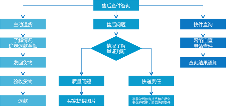 淘宝客服最全工作流程图(含售前售中售后)