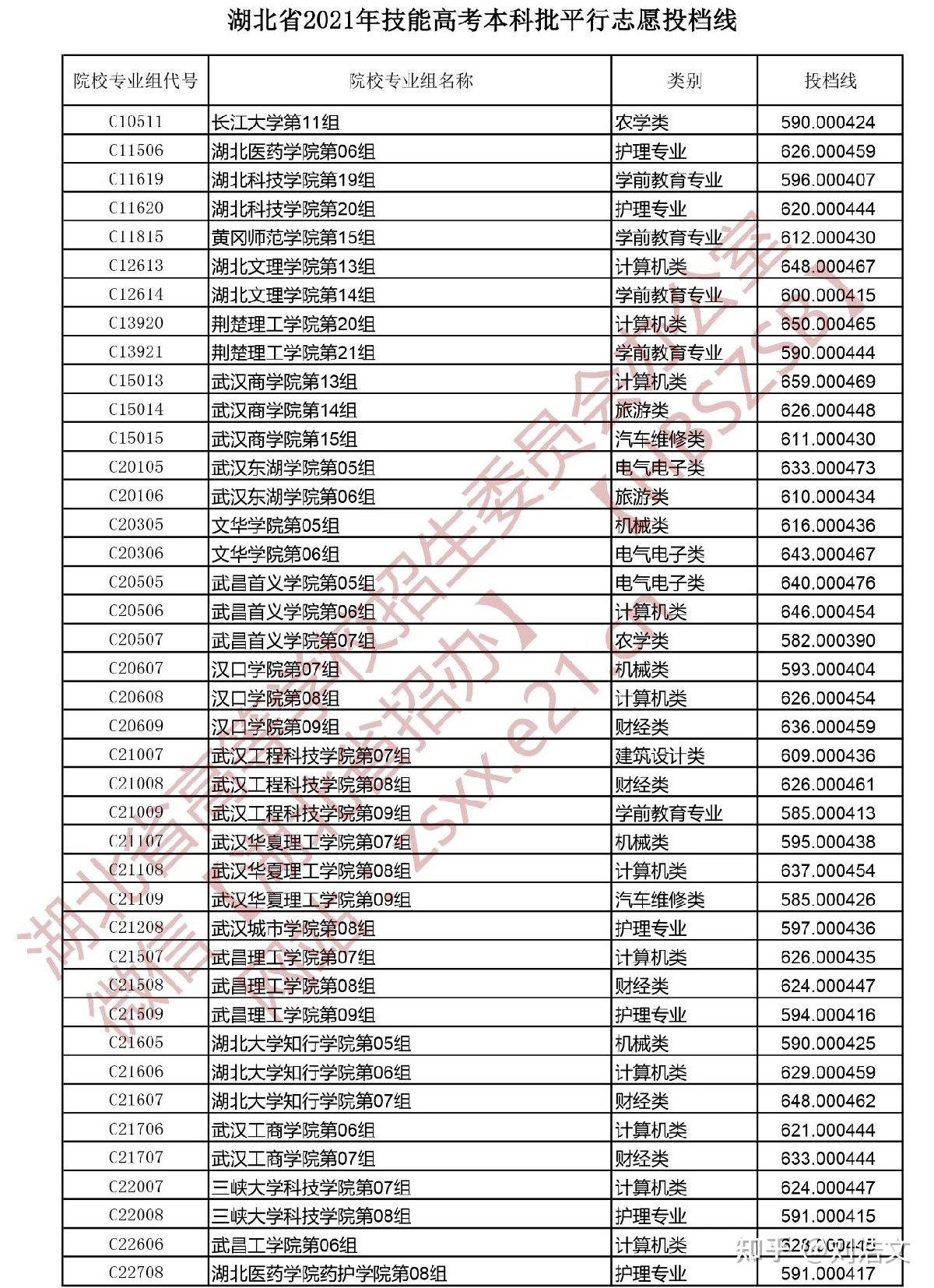 湖北省2021年技能高考本科批平行志愿投档线是什么