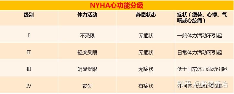 有关体力活动量的解释如下图:当心功能评级采用nyha心功能分级方法时