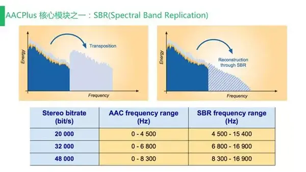 1)aacplus核心模块——sbr(spectral band replication)