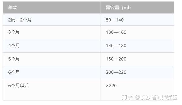 用一张图来了解一下宝宝的胃容量