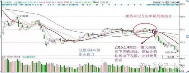 散户务必重视均线粘合形态100是买入信号意味着股票从此进入飙涨行情