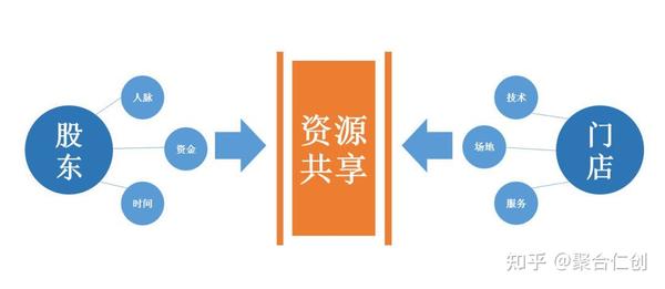 二流门店靠老板·一流门店靠共享|共享店铺模式-实体门店转型的必然