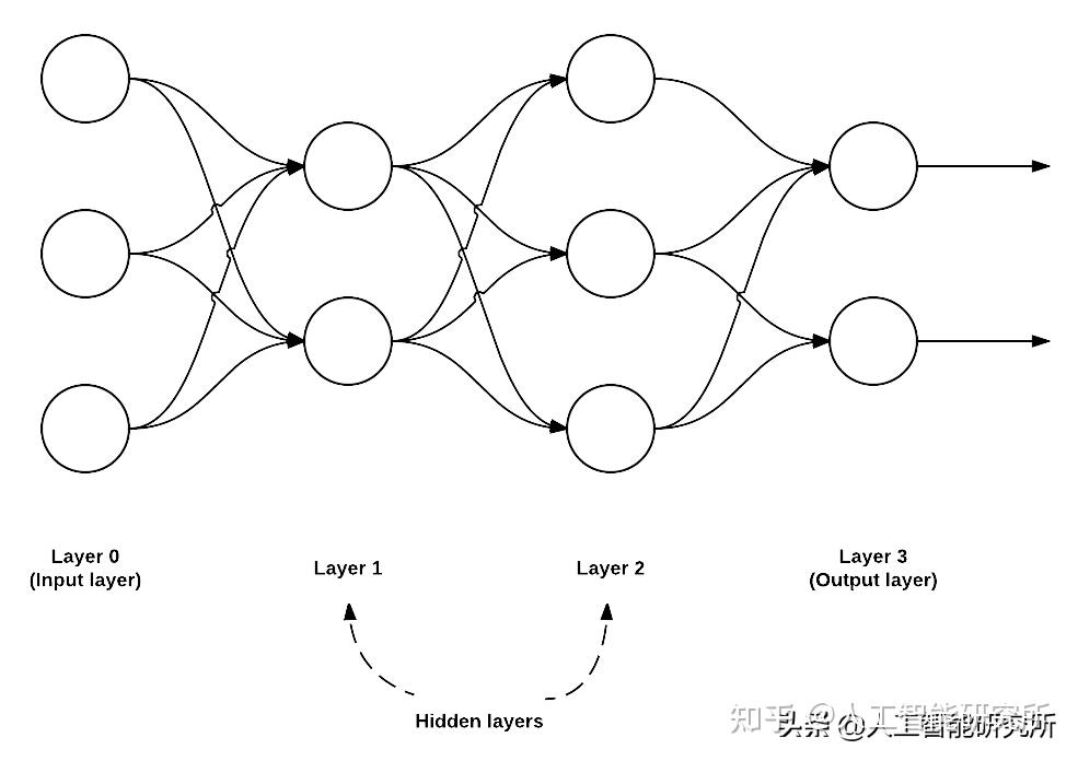 人工智能深度学习系统的基石神经网络简介