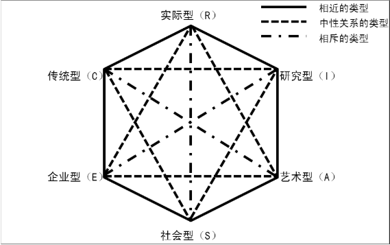 霍兰德类型理论概述