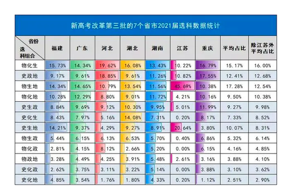 【新高考选科】怎么选?3 1 2模式详解,12种组合优势/劣势全分析!