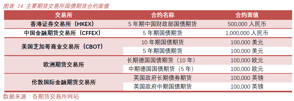 离岸市场全新衍生品港交所国债期货解析下