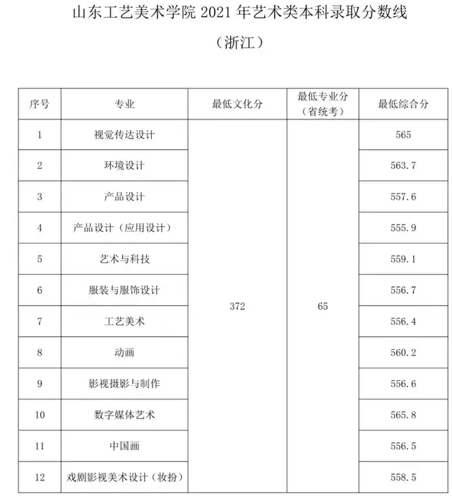 山东工艺美术学院2021年文化录取分数线