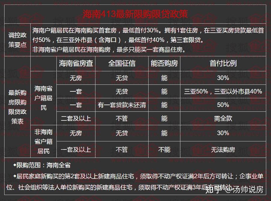 海南购房政策:了解海南楼市的朋友都知道,目前海南仍然在全域限购中