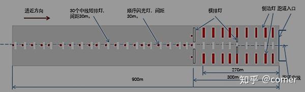 1.进近灯光系统
