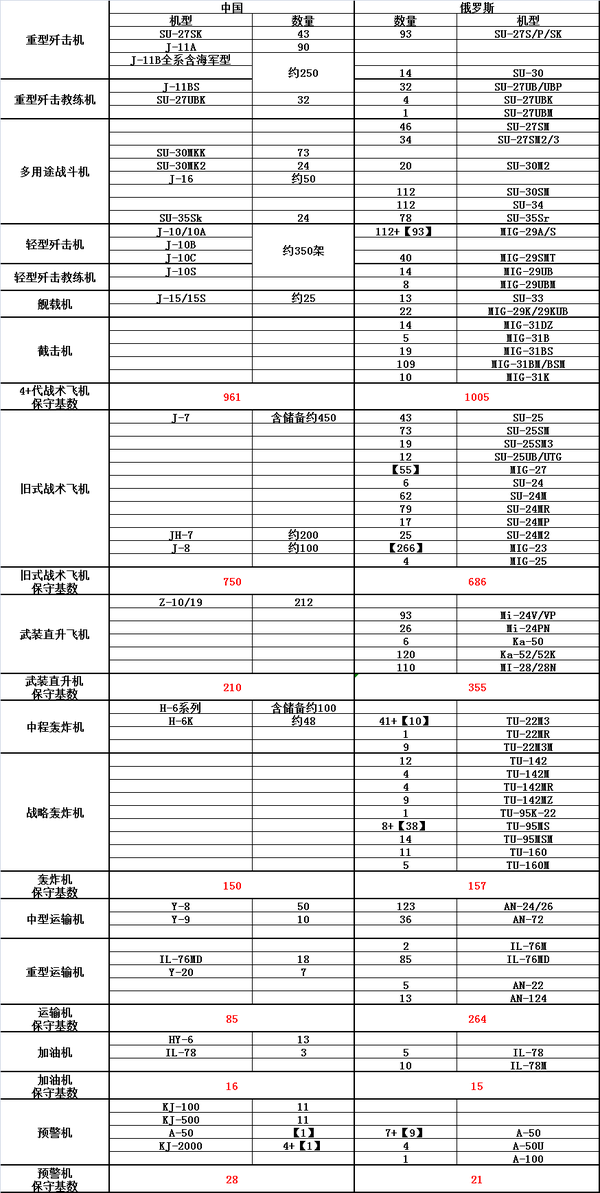 截止到2019年元旦,中国空军实力能否排在世界第二?