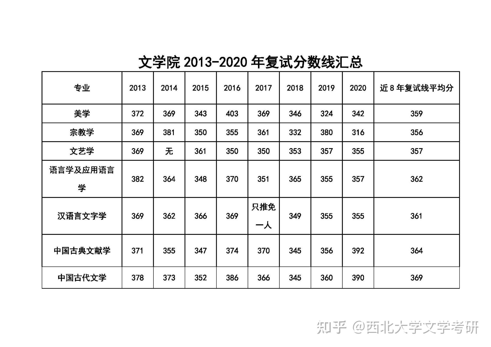 西北大学电影学戏剧戏曲学考研报录比录取分数线考研专业课真题