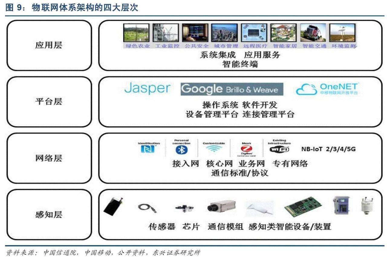 物联网架构超强解读来了