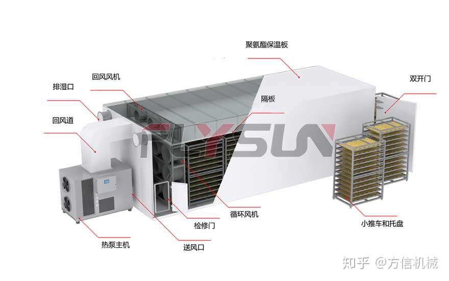 空气能热泵烘干房简介与烘干工作原理