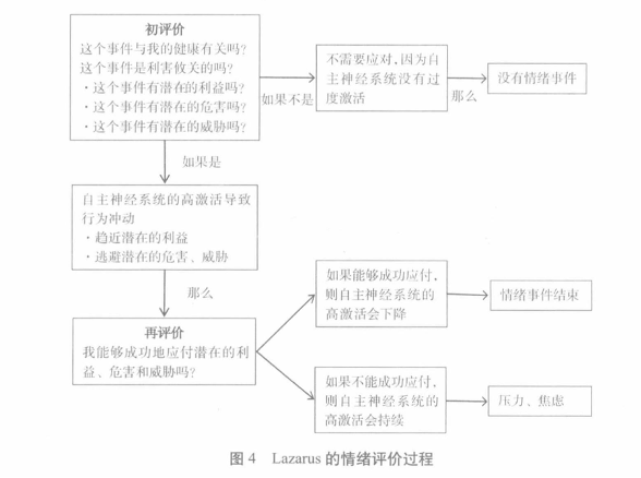 什么是认知评价理论