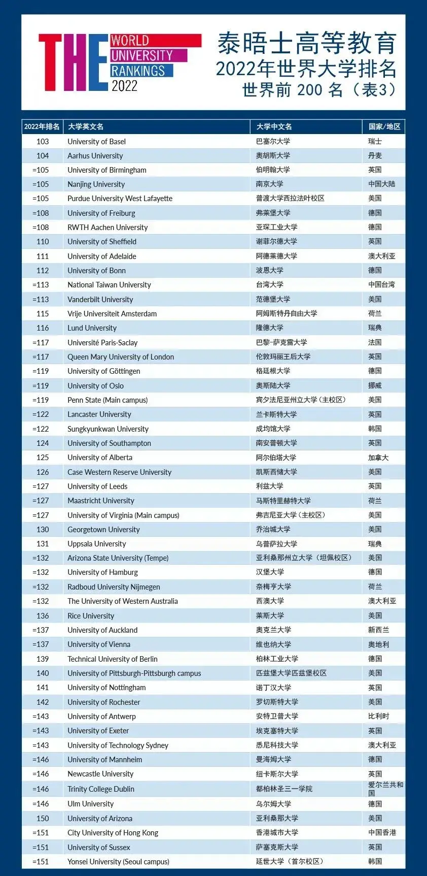 英国g5名校中,牛津大学连续第6年在the榜单上排名第1;剑桥大学上升1名