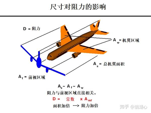 飞机的升力和阻力