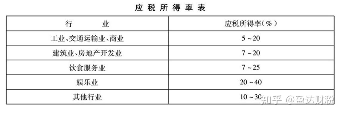 所得说的查账征收跟核定征收是怎么回事