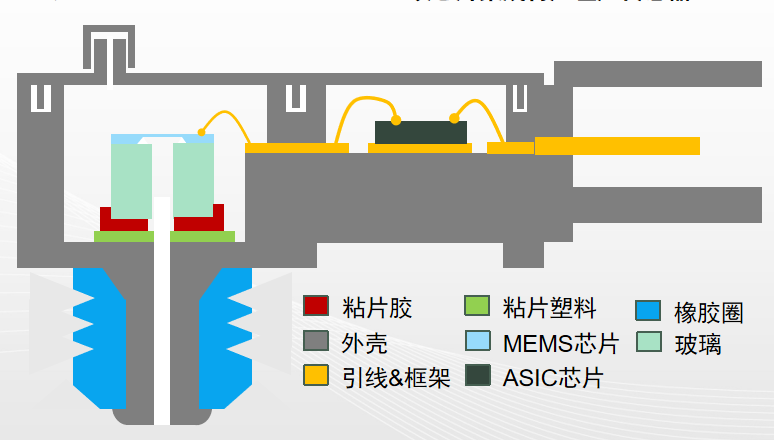 mems压力传感器在汽车中的应用