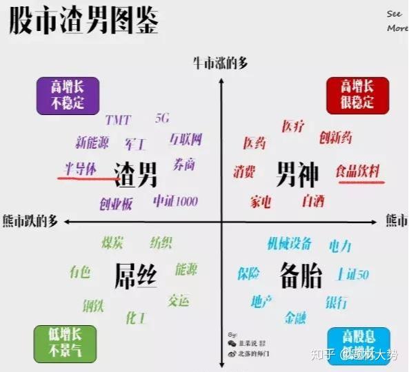 最近看到一个有趣的段子是一幅象限图,把股票分为4个象限.