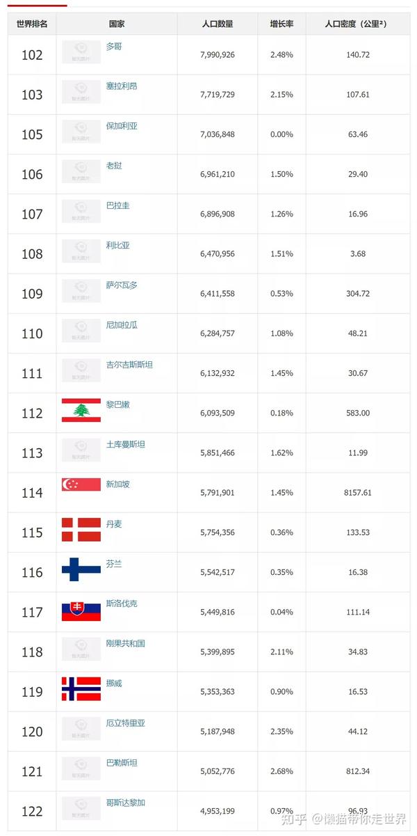 2020世界人口排名,世界500强排名2020 2021年世界人口排名