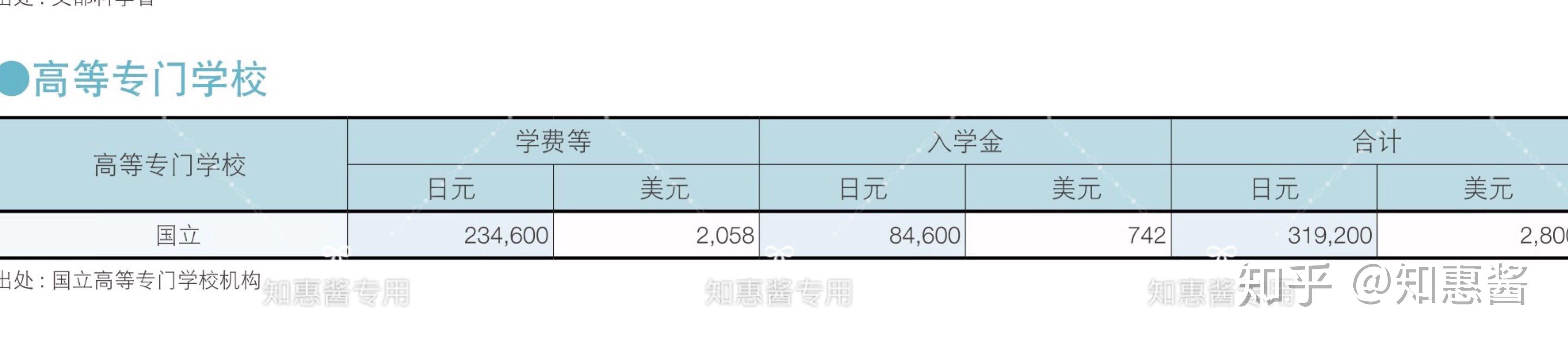 日本留学费用怎么样 知日 逍遥日本app