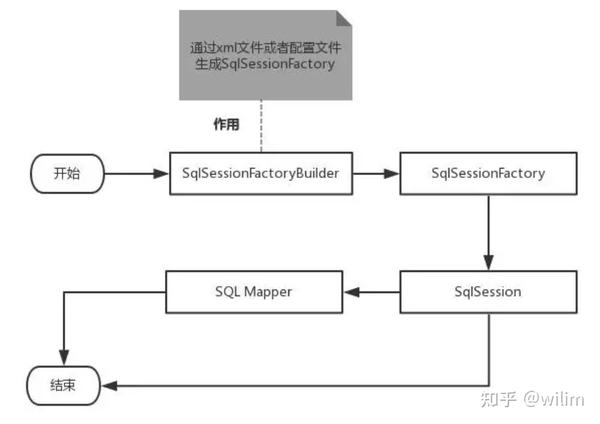 MyBatis学习二 知乎