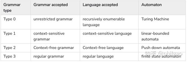 形式语言与自动机理论 知乎