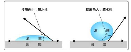 所谓接触角,就是沿着气,液,固三相交点处,画一条气-液界面的那条切线