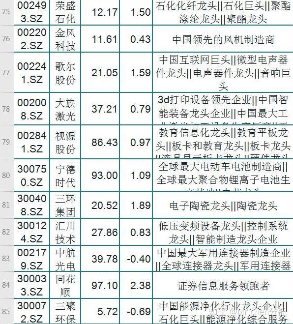 110只科技股各行业细分龙头名单一览收藏