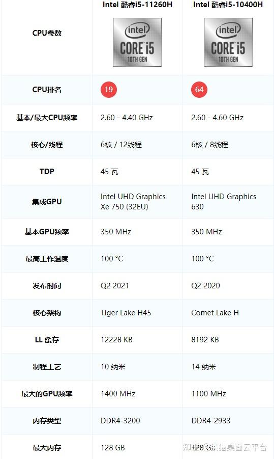 知友们i510400和i511260h那个性能好