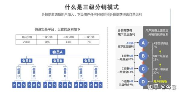 三级分销模式导图