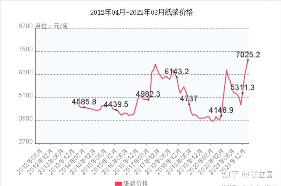 纸壳多少钱一斤 知乎