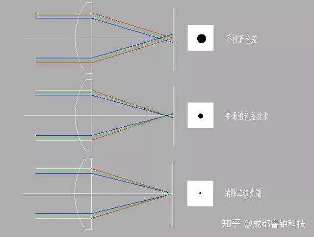 复消色差技术对倾斜摄影的影响