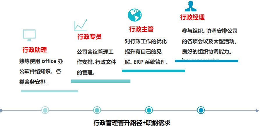 行政管理类·行政助理晋升方向根据最新招聘网人才需求,将选取2个岗位