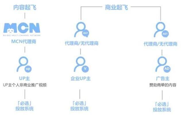 B站首发付费推广,B站广告投放流程,bilibili视频创作推广 B站首发付费推广,B站广告投放流程,bilibili视频创作推广