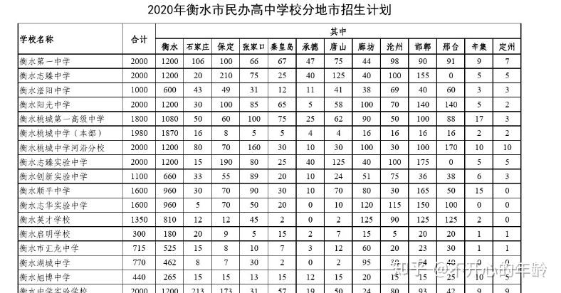 衡水民办高中河北各地招生数曝光 衡一保定市10人 难度堪比考清北