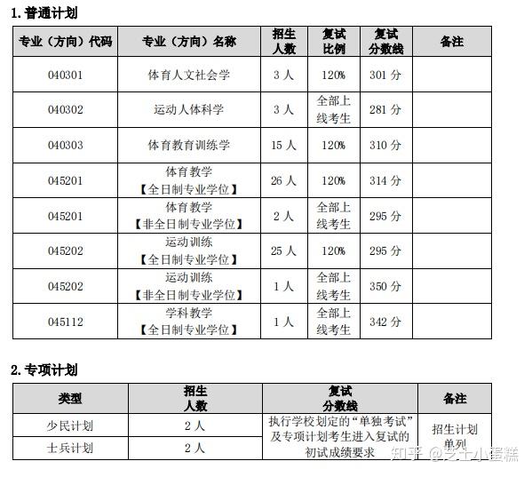 整理汇总东北师范大学20年考研报录比录取情况