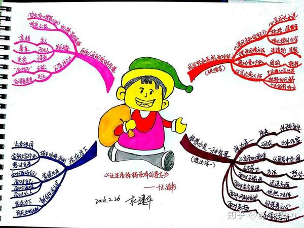 干货|思维导图神奇在哪里?