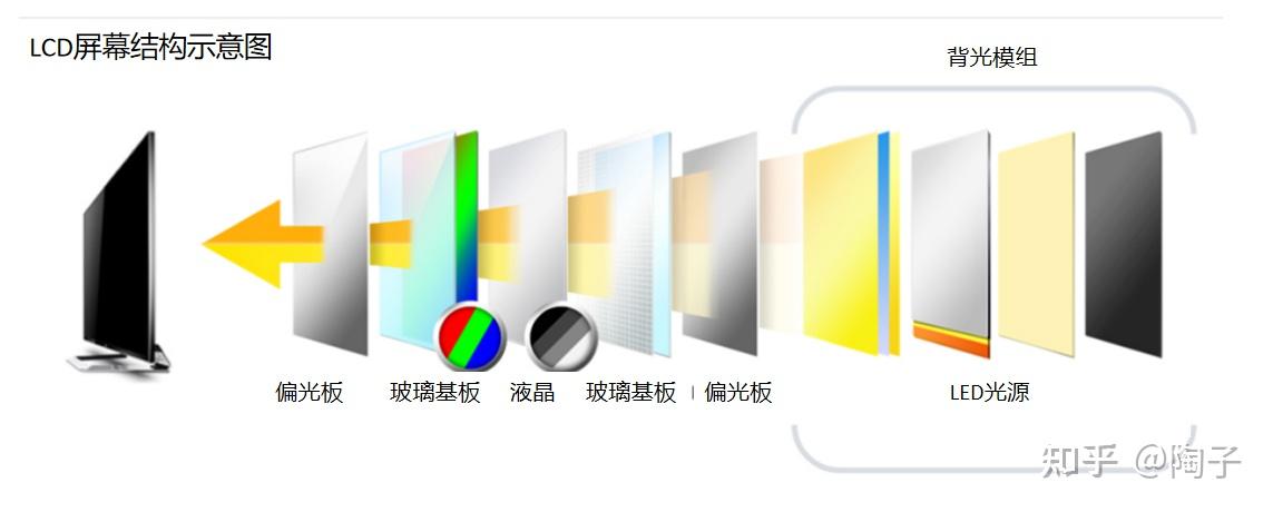 传统液晶显示 lcd)的结构主要包括液晶面板和背光模组两部分,其显示