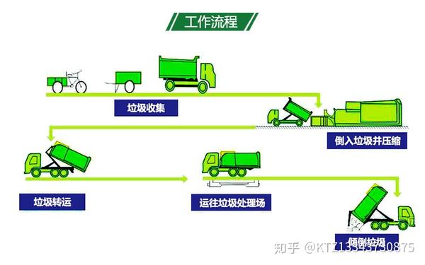 移动式垃圾压缩中转站工作流程