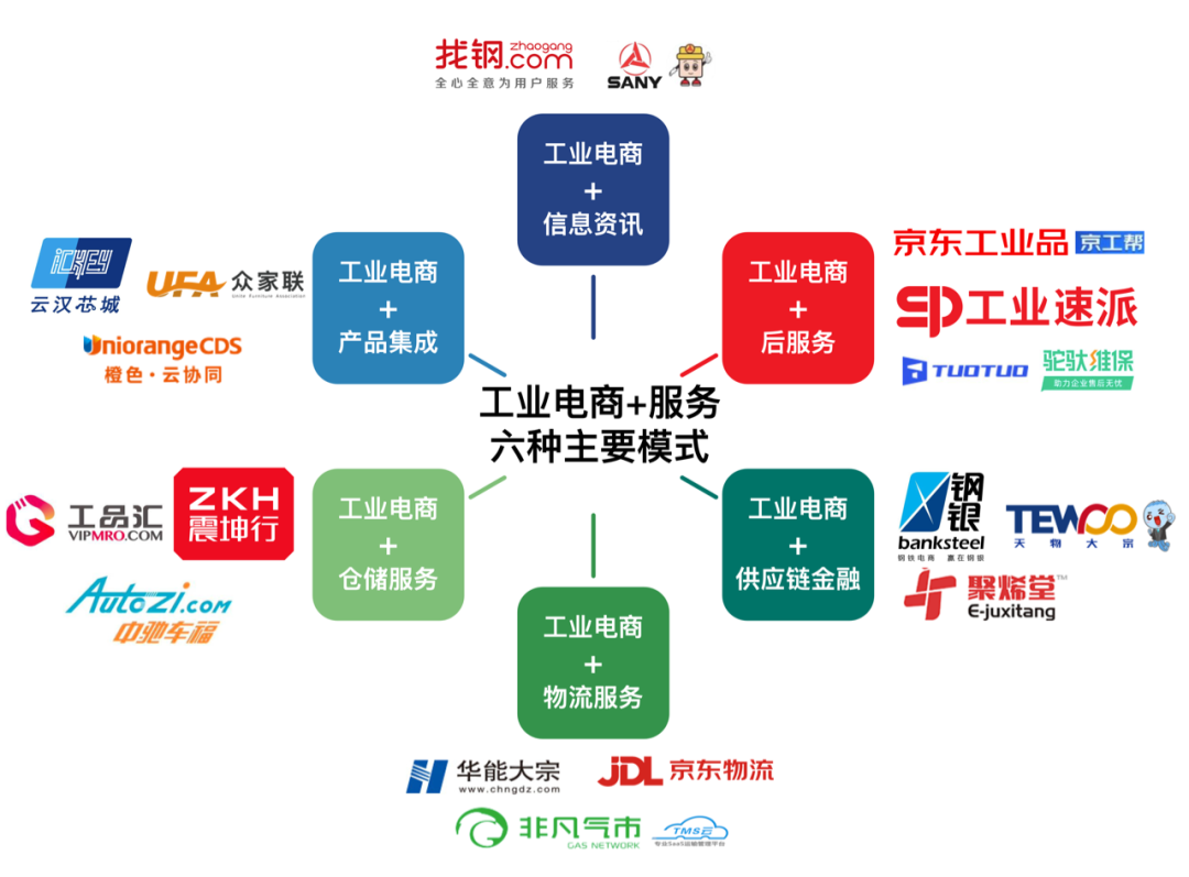 报告中分析和介绍了工业电商价值链,产业生态图和六种主要的"工业电