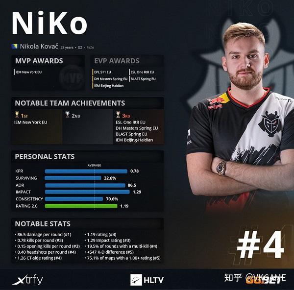 「威客电竞csgo 」最佳选手top第4名:niko